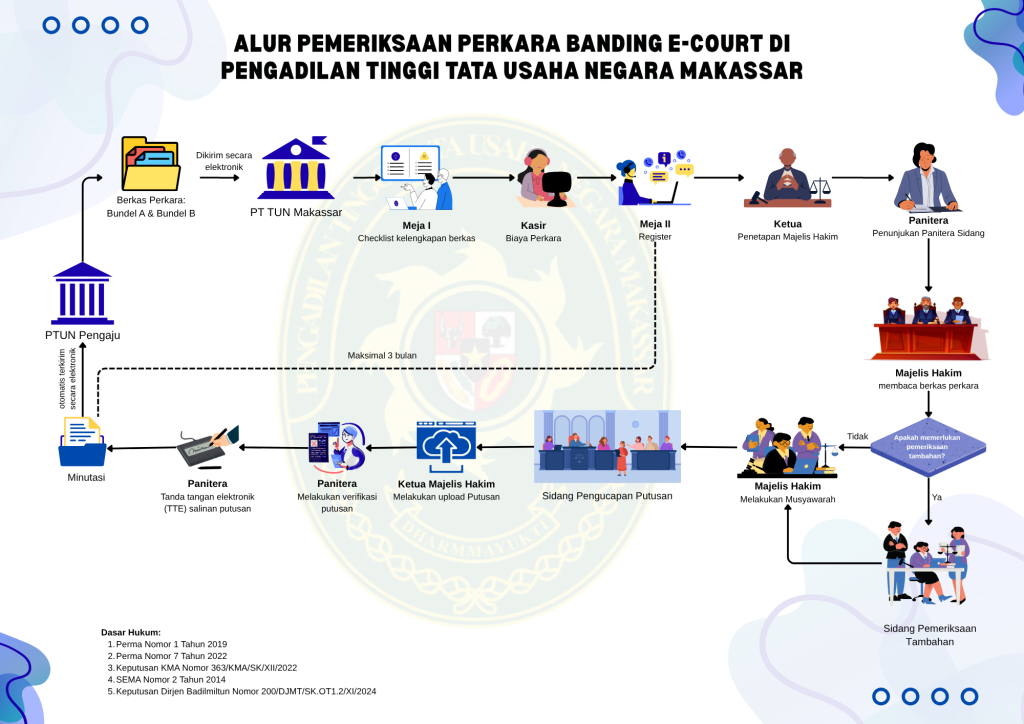 Alur Pengajuan Perkara Banding Alur Pengajuan Perkara Banding