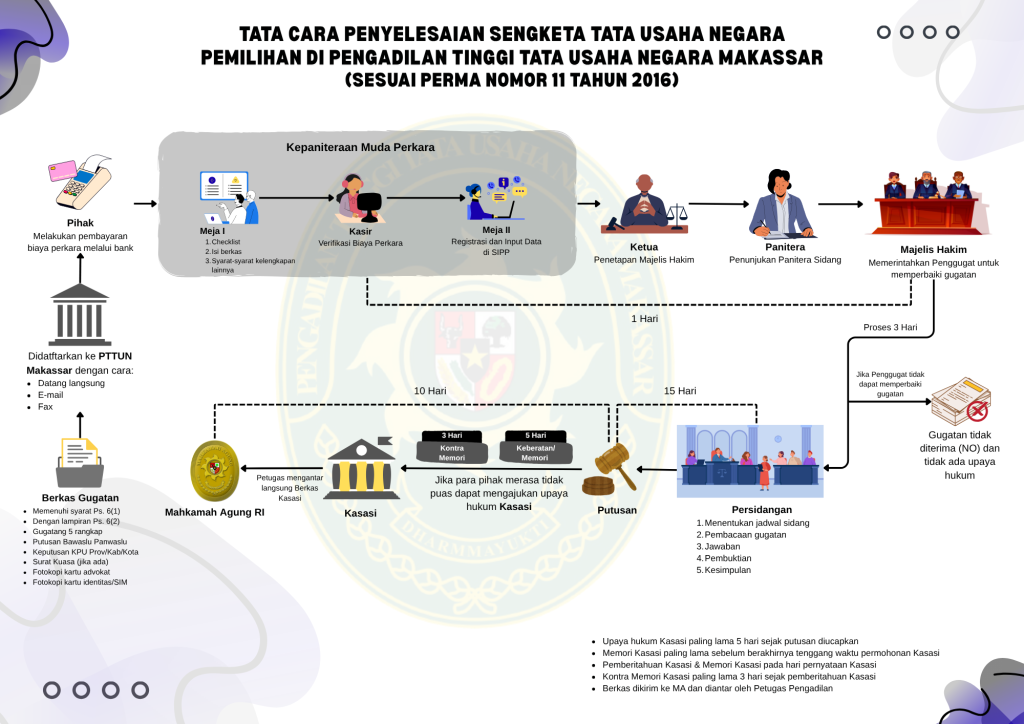 Alur Penyelesaian Sengketa Pilkada Alur Penyelesaian Sengketa Pilkada