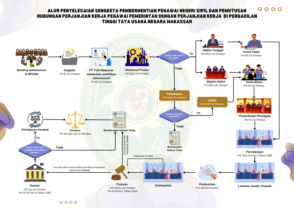 Alur Penyelesaian Sengketa PPPK Alur Penyelesaian Sengketa PPPK